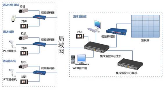 酒店、賓館閉路監(jiān)控方案